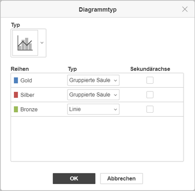 Diagrammtyp - VerbundChart Type Combo