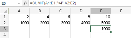 SUMIF Function