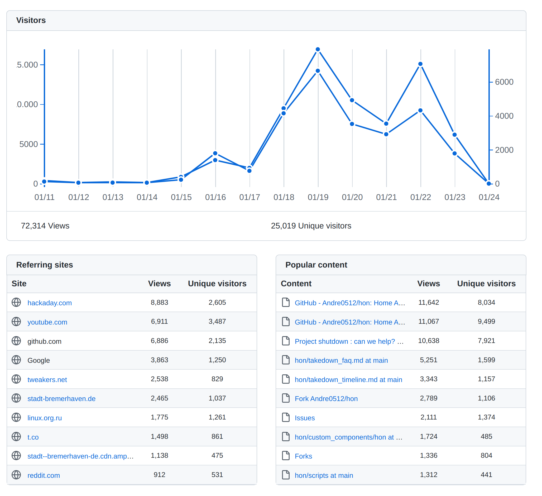 Github Stats